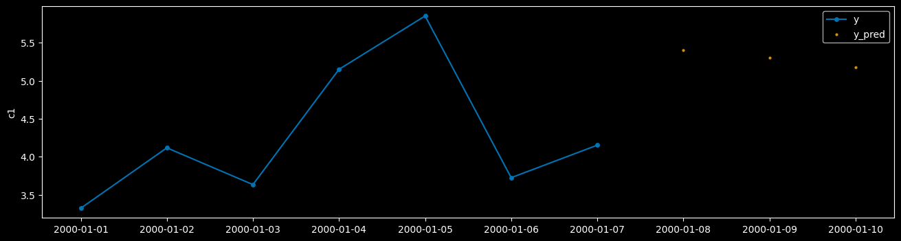 ../_images/examples_01c_forecasting_hierarchical_global_111_1.png