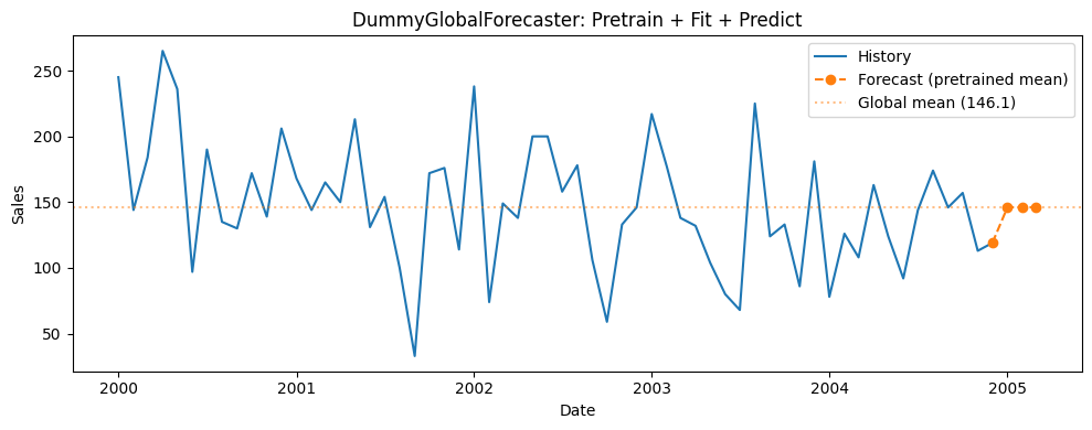 ../../../../../doctrees/nbsphinx/examples_forecasting_pretraining_20_0.png